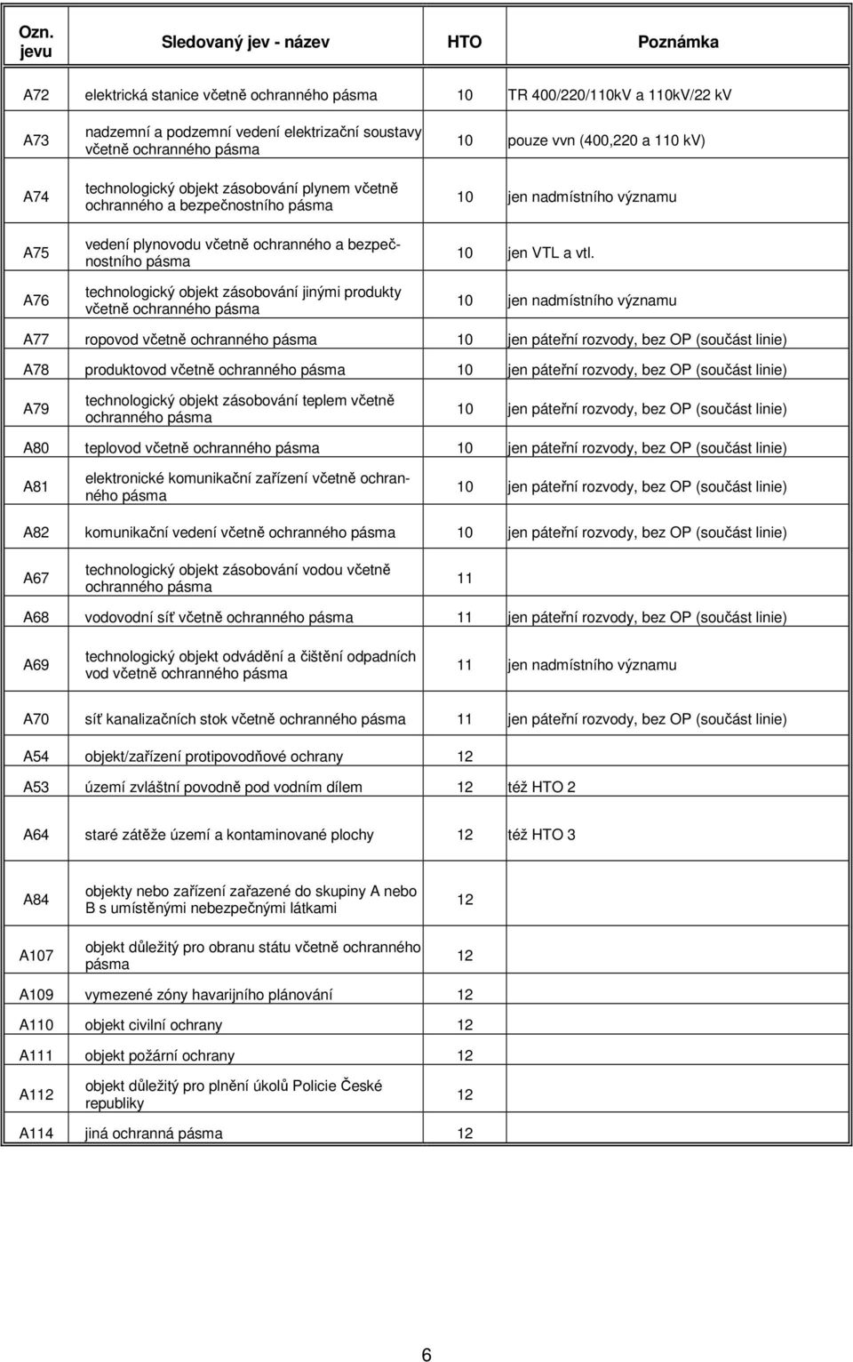 produkty včetně ochranného pásma 10 pouze vvn (400,220 a 110 kv) 10 jen nadmístního významu 10 jen VTL a vtl.