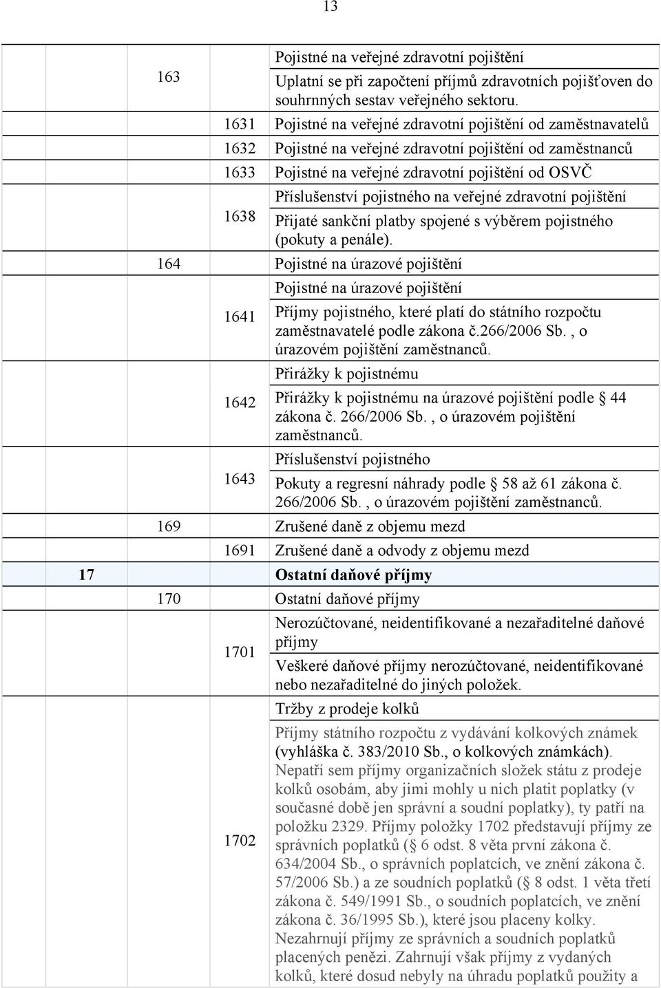 pojistného na veřejné zdravotní pojištění 1638 Přijaté sankční platby spojené s výběrem pojistného (pokuty a penále).