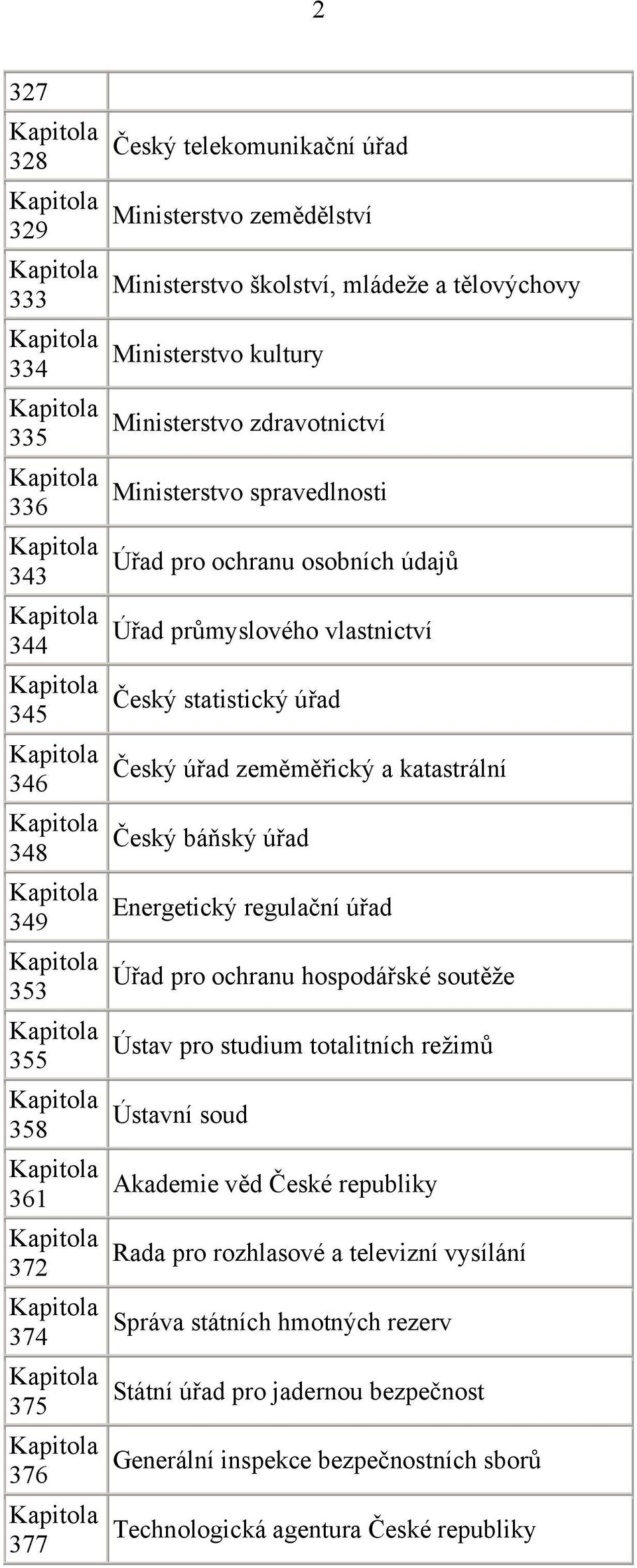 Ministerstvo zdravotnictví Ministerstvo spravedlnosti Úřad pro ochranu osobních údajů Úřad průmyslového vlastnictví Český statistický úřad Český úřad zeměměřický a katastrální Český báňský úřad