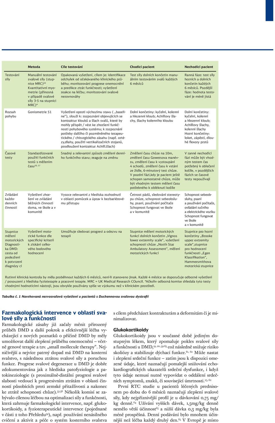 nerovnováhy Test síly dolních končetin manuálním testováním svalů každých 6 měsíců Ranná fáze: test síly horních a dolních končetin každých 6 měsíců.