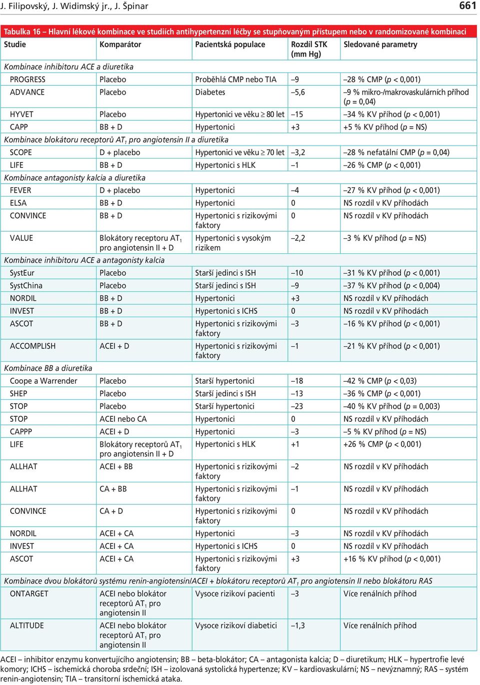 Špinr 661 Tulk 16 Hlvní lékové komince ve studiích ntihypertenzní léčy se stupňovným přístupem neo v rndomizovné kominci Studie Komprátor Pcientská populce Rozdíl STK Sledovné prmetry (mm Hg) Komince