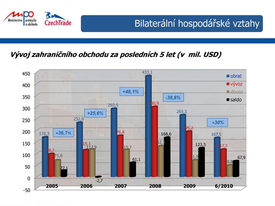 300,9-38,8% 265,1 195,2 168,6 +30% 167,5 vývoz dovoz saldo 150 100 50 98,7 71,6 27,1