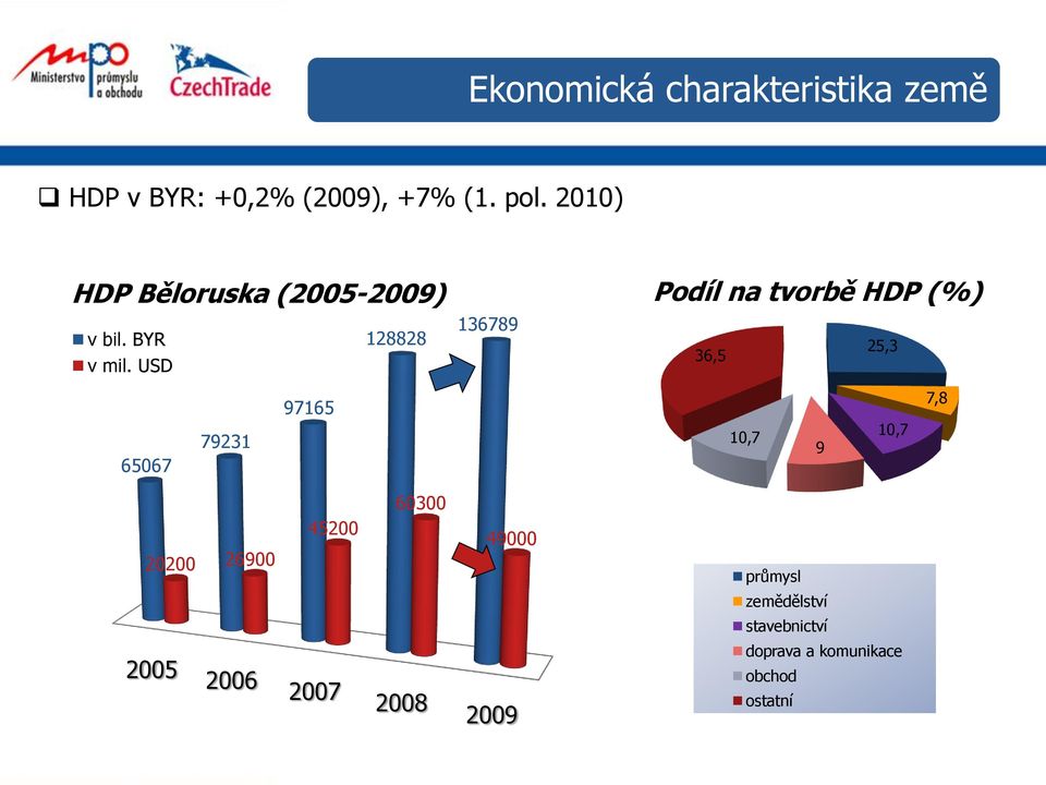 USD 128828 136789 Podíl na tvorbě HDP (%) 36,5 25,3 65067 79231 97165 10,7 9 10,7