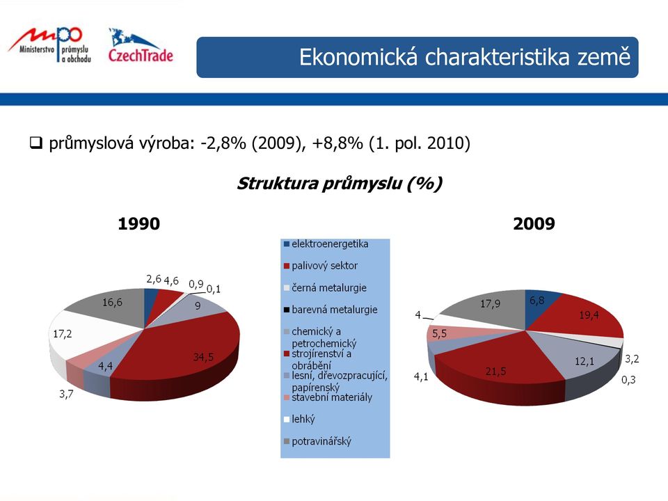 (2009), +8,8% (1. pol.