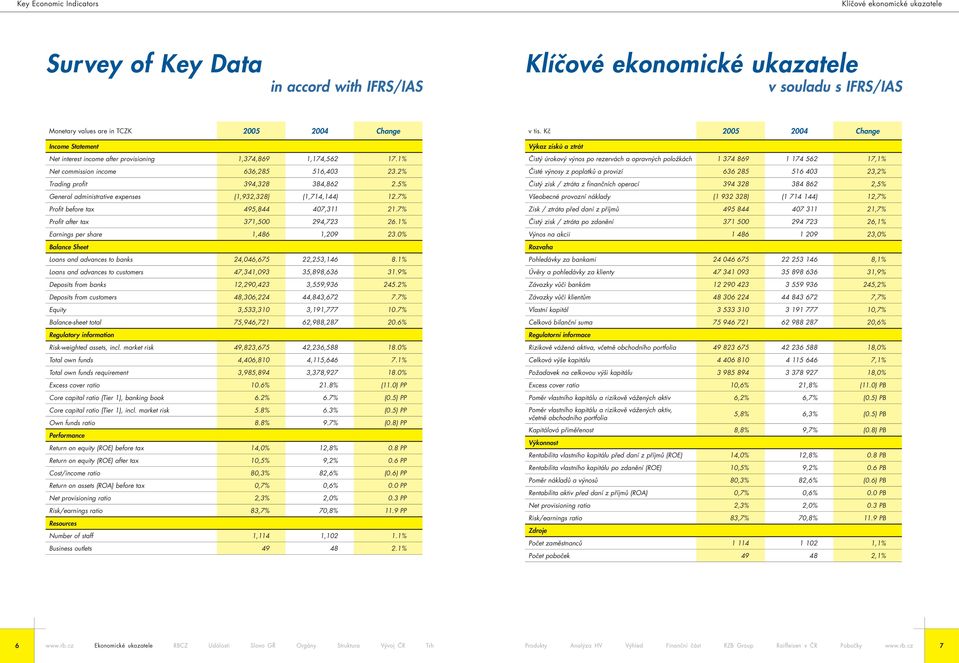 5% General administrative expenses (1,932,328) (1,714,144) 12.7% Profit before tax 495,844 407,311 21.7% Profit after tax 371,500 294,723 26.1% Earnings per share 1,486 1,209 23.