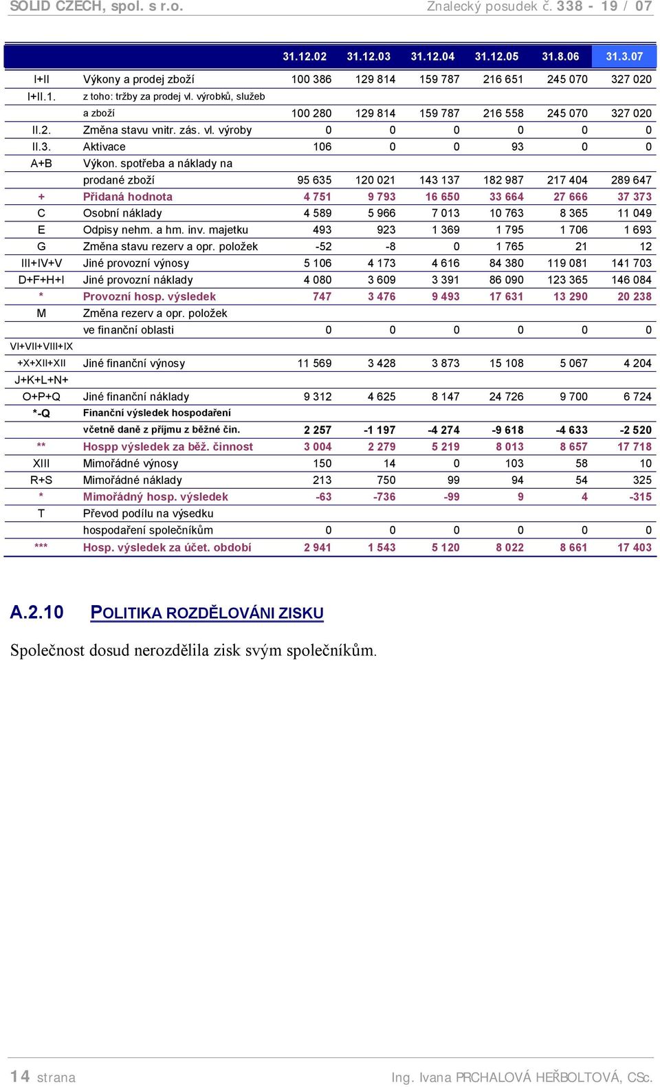 spotřeba a náklady na prodané zboží 95 635 120 021 143 137 182 987 217 404 289 647 + Přidaná hodnota 4 751 9 793 16 650 33 664 27 666 37 373 C Osobní náklady 4 589 5 966 7 013 10 763 8 365 11 049 E