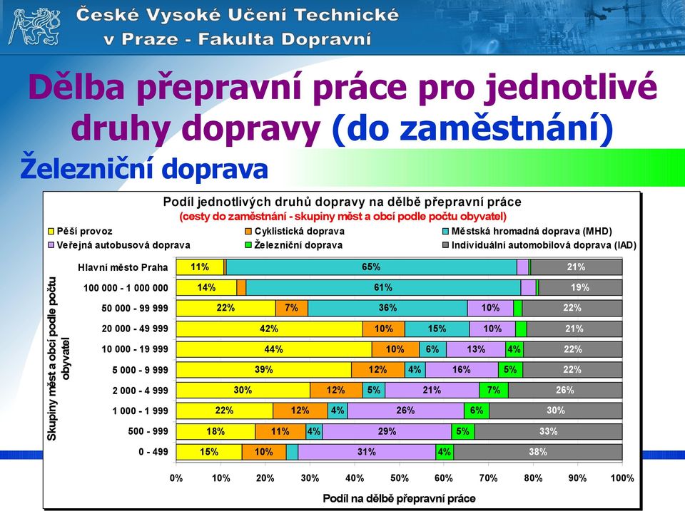 měst a obcí podle počtu obyvatel 100 000-1 000 000 1 50 000-99 999 7% 20 000-49 999 42% 10 000-19 999 4 5 000-9 999 39% 2 000-4 999 12% 1 000-1 999 12% 500-999 18% 11% 0-499 1 10% 61% 19% 36% 10% 10%