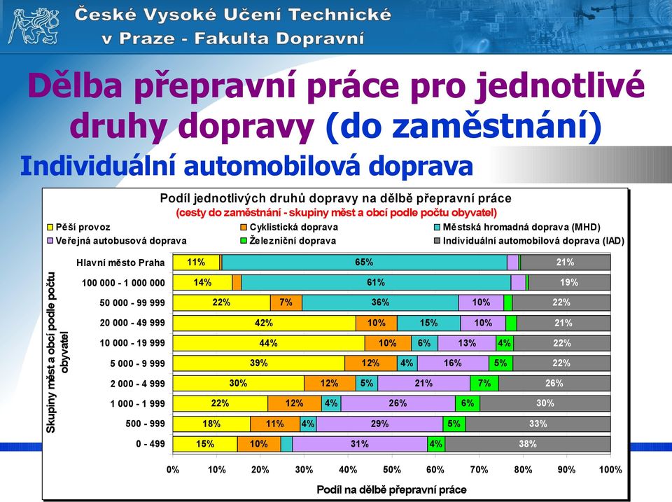 6 21% Skupiny měst a obcí podle počtu obyvatel 100 000-1 000 000 1 50 000-99 999 7% 20 000-49 999 42% 10 000-19 999 4 5 000-9 999 39% 2 000-4 999 12% 1 000-1 999 12% 500-999 18% 11% 0-499 1 10% 61%