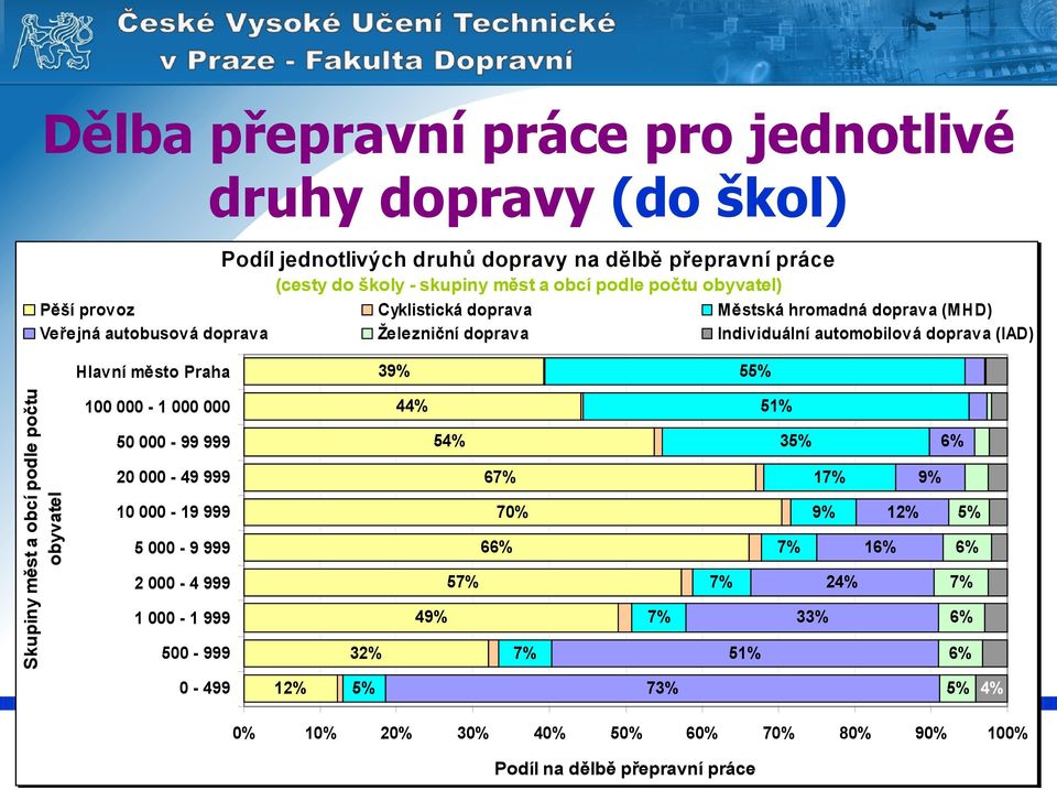 počtu obyvatel 100 000-1 000 000 50 000-99 999 20 000-49 999 10 000-19 999 5 000-9 999 2 000-4 999 1 000-1 999 500-999 32% 4 5 67% 70% 66% 57% 49% 7% 7% 51% 3 6% 17% 9% 9% 12% 7% 16% 6% 7% 2