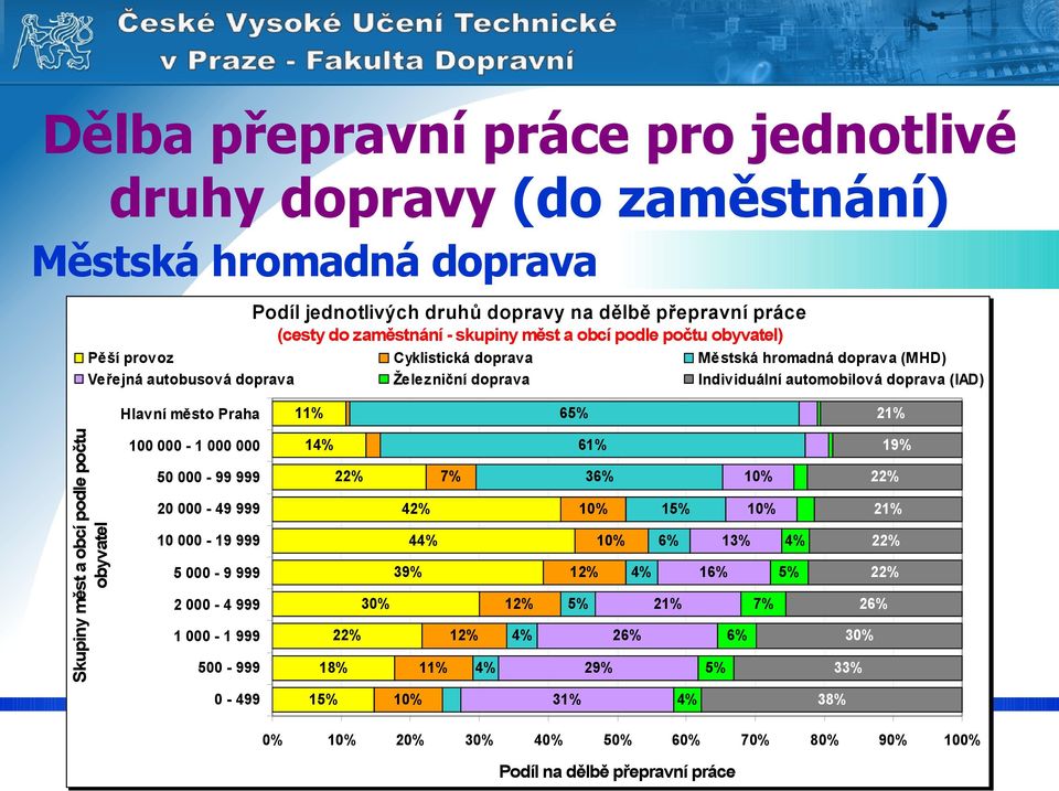 Skupiny měst a obcí podle počtu obyvatel 100 000-1 000 000 1 50 000-99 999 7% 20 000-49 999 42% 10 000-19 999 4 5 000-9 999 39% 2 000-4 999 12% 1 000-1 999 12% 500-999 18% 11% 0-499 1 10% 61% 19% 36%