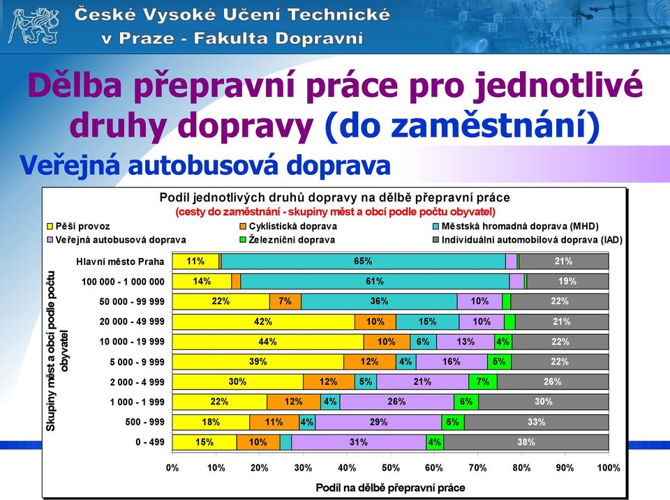 Skupiny měst a obcí podle počtu obyvatel 100 000-1 000 000 1 50 000-99 999 7% 20 000-49 999 42% 10 000-19 999 4 5 000-9 999 39% 2 000-4 999 12% 1 000-1 999 12% 500-999 18% 11% 0-499 1 10% 61% 19% 36%