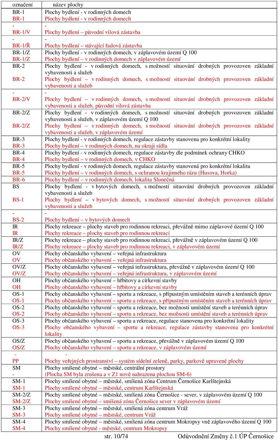 Plochy bydlení stávající řadová zástavba Plochy bydlení - v rodinných domech, v záplavovém území Q 100 Plochy bydlení v rodinných domech v záplavovém území Plochy bydlení - v rodinných domech, s