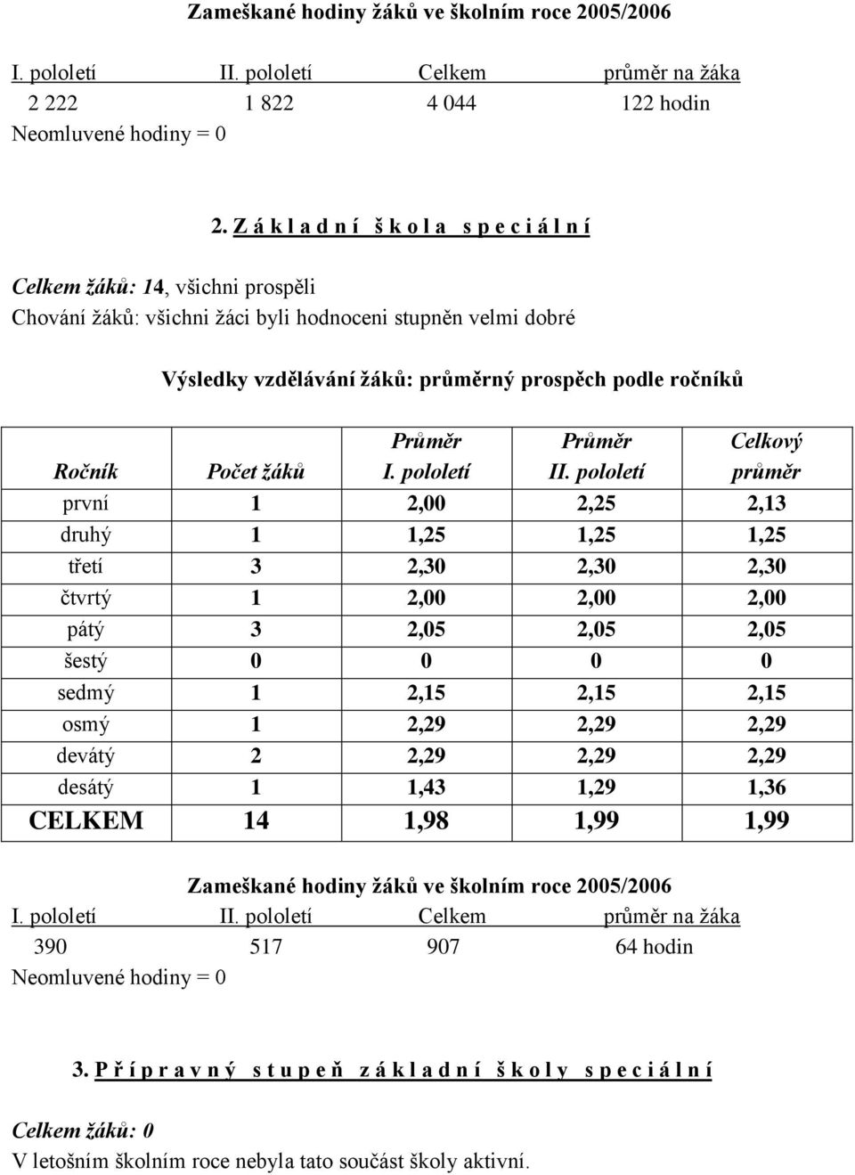 Ročník Počet žáků Průměr I. pololetí Průměr II.