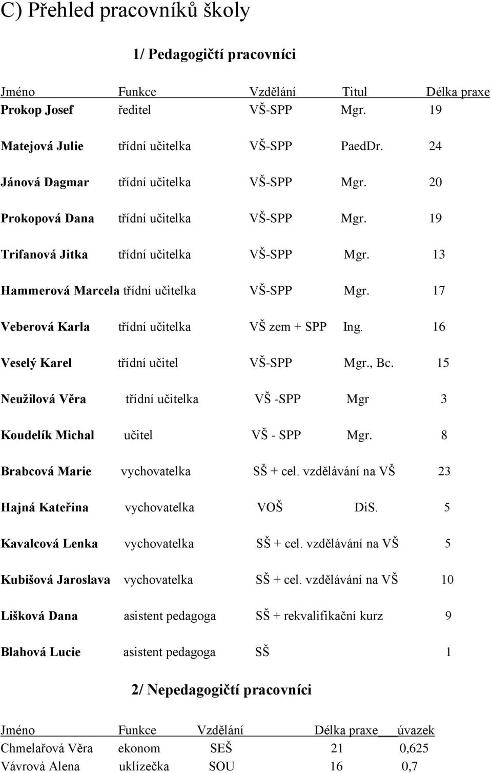 17 Veberová Karla třídní učitelka VŠ zem + SPP Ing. 16 Veselý Karel třídní učitel VŠ-SPP Mgr., Bc. 15 Neužilová Věra třídní učitelka VŠ -SPP Mgr 3 Koudelík Michal učitel VŠ - SPP Mgr.