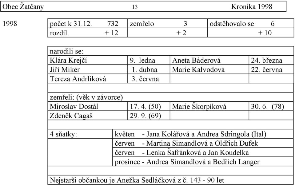června zemřeli: (věk v závorce) Miroslav Dostál 17. 4. (50) Marie Škorpíková 30. 6. (78) Zdeněk Cagaš 29. 9.