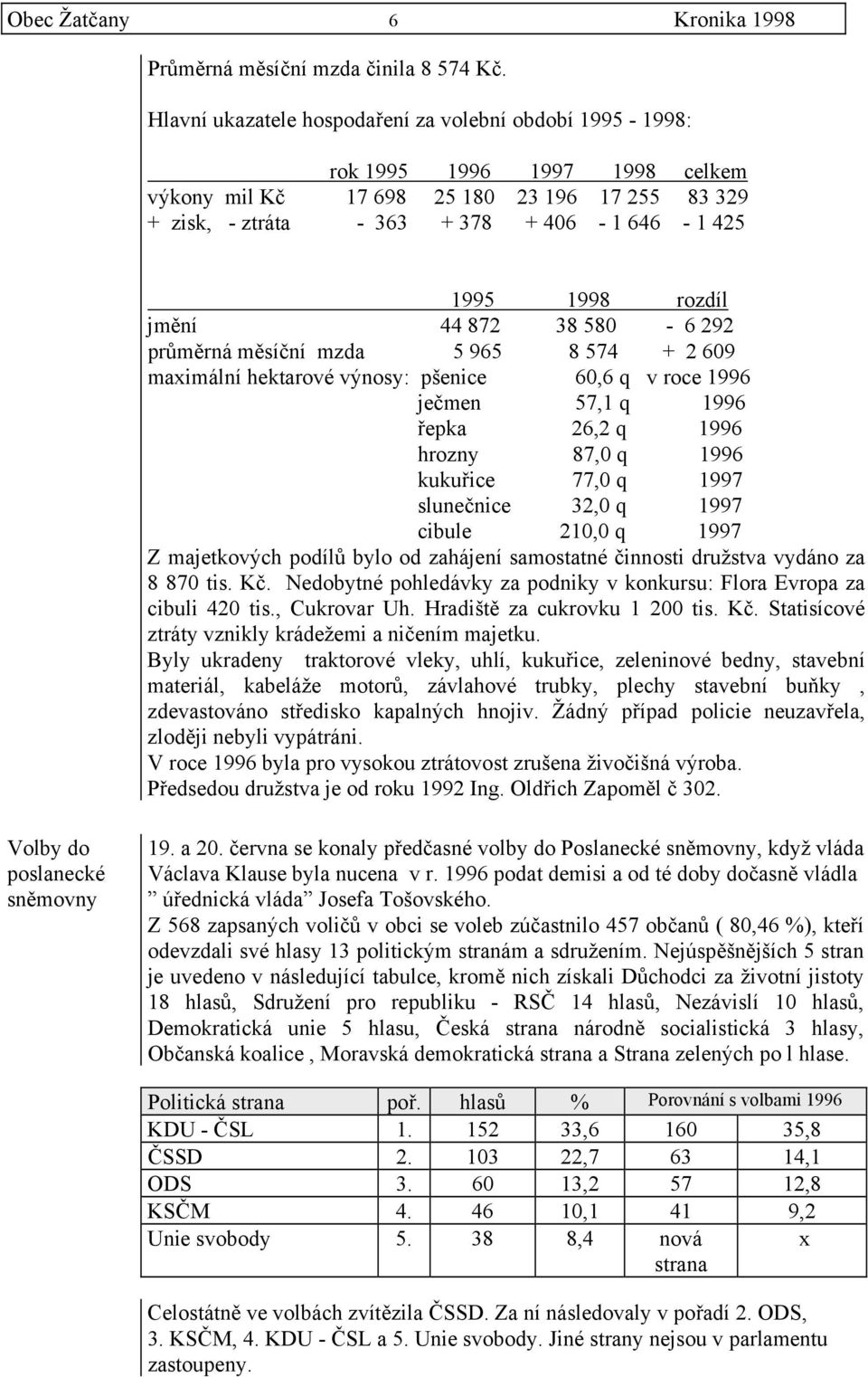 rozdíl jmění 44 872 38 580-6 292 průměrná měsíční mzda 5 965 8 574 + 2 609 maximální hektarové výnosy: pšenice 60,6 q v roce 1996 ječmen 57,1 q 1996 řepka 26,2 q 1996 hrozny 87,0 q 1996 kukuřice 77,0