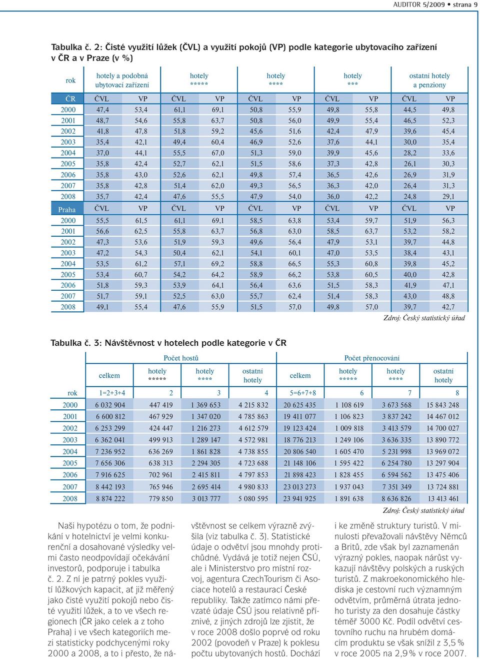 ČVL VP ČVL VP 2000 47,4 53,4 61,1 69,1 50,8 55,9 49,8 55,8 44,5 49,8 2001 48,7 54,6 55,8 63,7 50,8 56,0 49,9 55,4 46,5 52,3 2002 41,8 47,8 51,8 59,2 45,6 51,6 42,4 47,9 39,6 45,4 2003 35,4 42,1 49,4