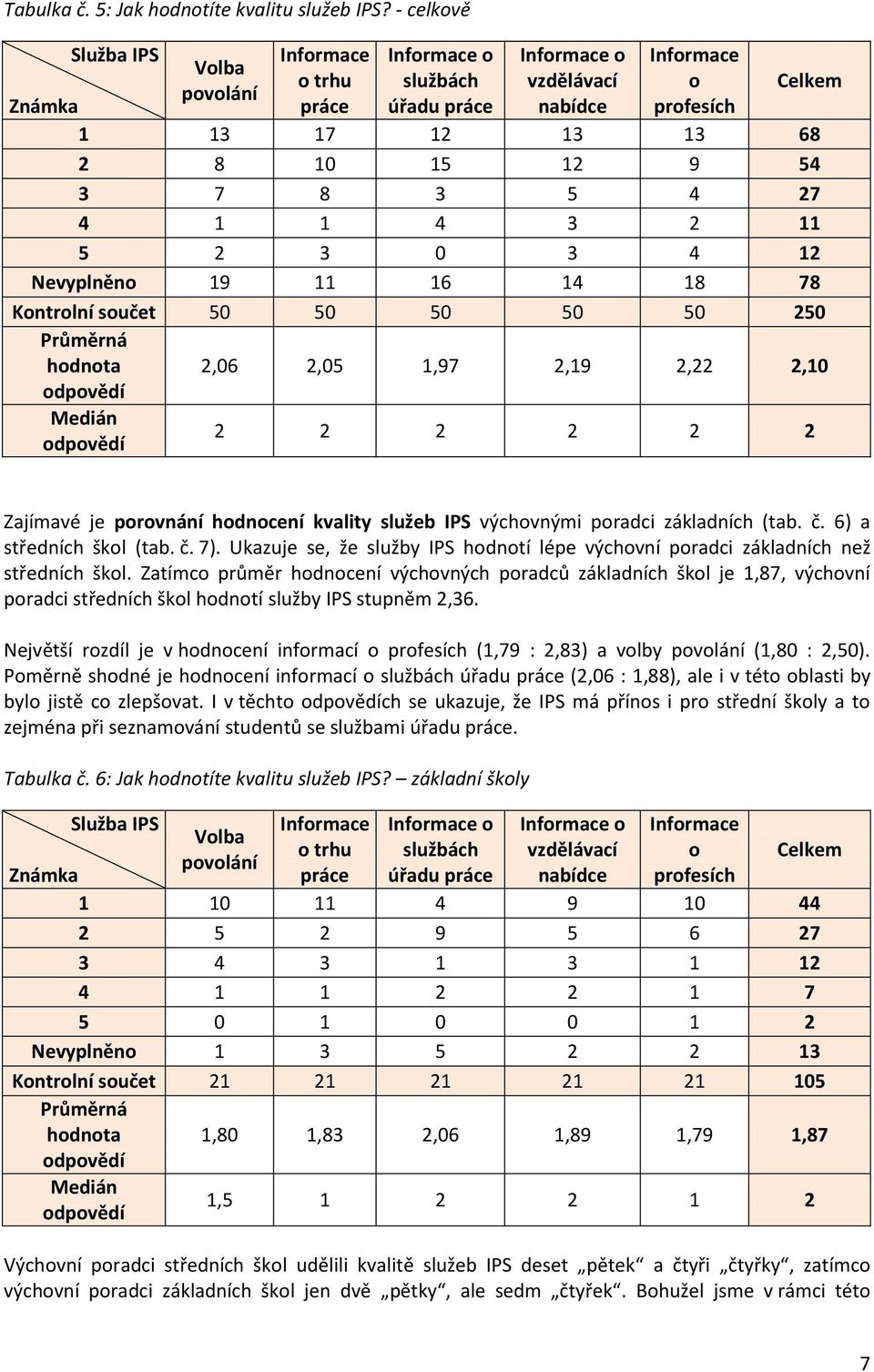 Nevyplněno 19 11 16 14 18 78 Kontrolní součet 50 50 50 50 50 250 Průměrná hodnota Medián 2,06 2,05 1,97 2,19 2,22 2,10 2 2 2 2 2 2 Zajímavé je porovnání hodnocení kvality služeb IPS výchovnými