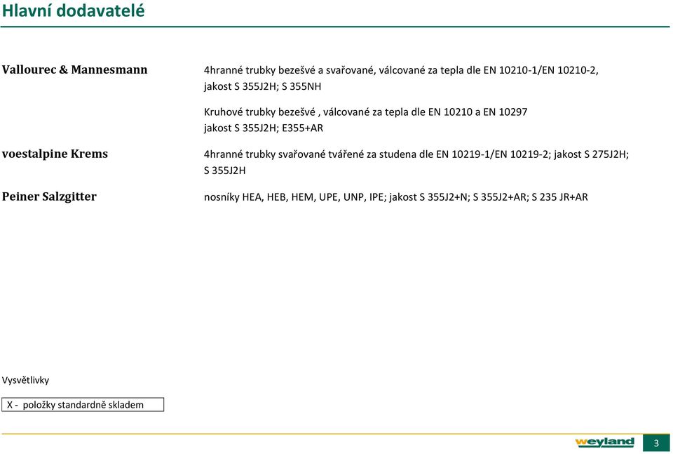 voestalpine Krems Peiner Salzgitter 4hranné trubky svařované tvářené za studena dle EN 10219-1/EN 10219-2; jakost S 275J2H;