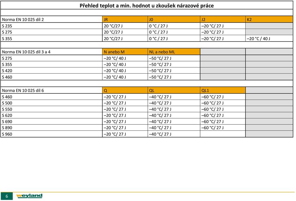 J 20 C/ 27 J 20 C / 40 J Norma EN 10 025 díl 3 a 4 N anebo M NL a nebo ML S 275 20 C/ 40 J 50 C/ 27 J S 355 20 C/ 40 J 50 C/ 27 J S 420 20 C/ 40 J 50 C/ 27 J S 460 20