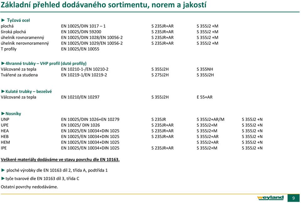 Válcované za tepla EN 10210-1-/EN 10210-2 S 355J2H S 355NH Tvářené za studena EN 10219-1/EN 10219-2 S 275J2H S 355J2H Kulaté trubky bezešvé Válcované za tepla EN 10210/EN 10297 S 355J2H E 55+AR