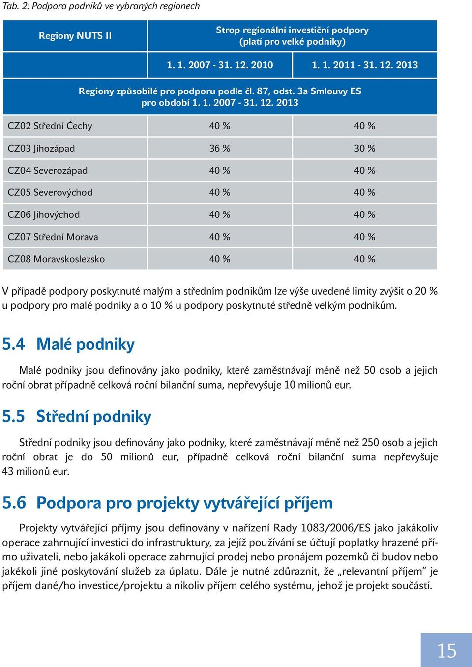 2013 CZ02 Střední Čechy 40 % 40 % CZ03 Jihozápad 36 % 30 % CZ04 Severozápad 40 % 40 % CZ05 Severovýchod 40 % 40 % CZ06 Jihovýchod 40 % 40 % CZ07 Střední Morava 40 % 40 % CZ08 Moravskoslezsko 40 % 40