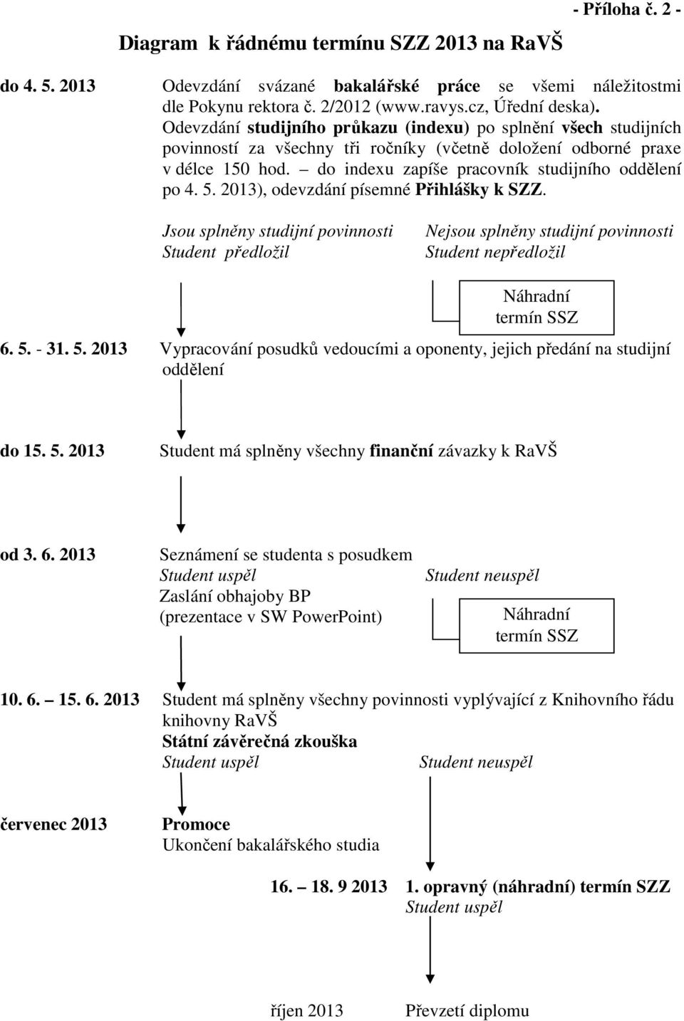 5. 2013), odevzdání písemné Přihlášky k SZZ. Jsou splněny studijní povinnosti Student předložil Nejsou splněny studijní povinnosti Student nepředložil Náhradní termín SSZ 6. 5.