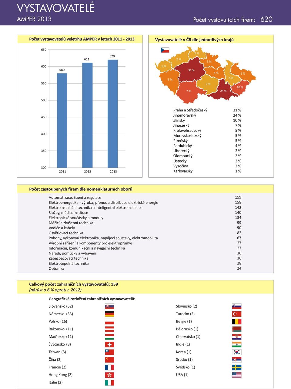 zastoupených firem dle nomenklaturních oborù Automatizace, øízení a regulace Elektroenergetika - výroba, pøenos a distribuce elektrické energie Elektroinstalaèní technika a inteligentní