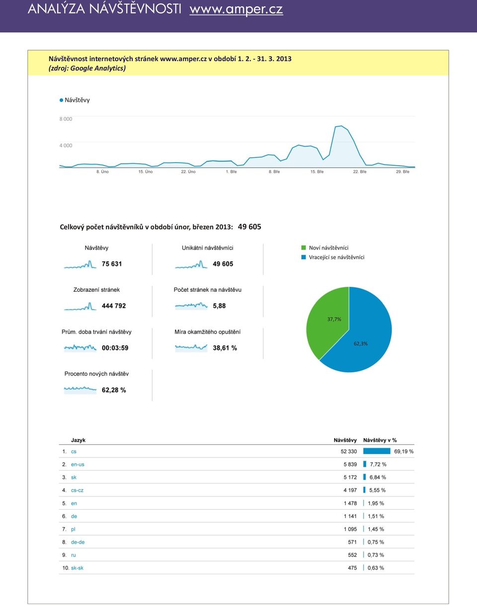 . 3. 2013 (zdroj: Google Analytics) Návštìvy 8 000 4 000