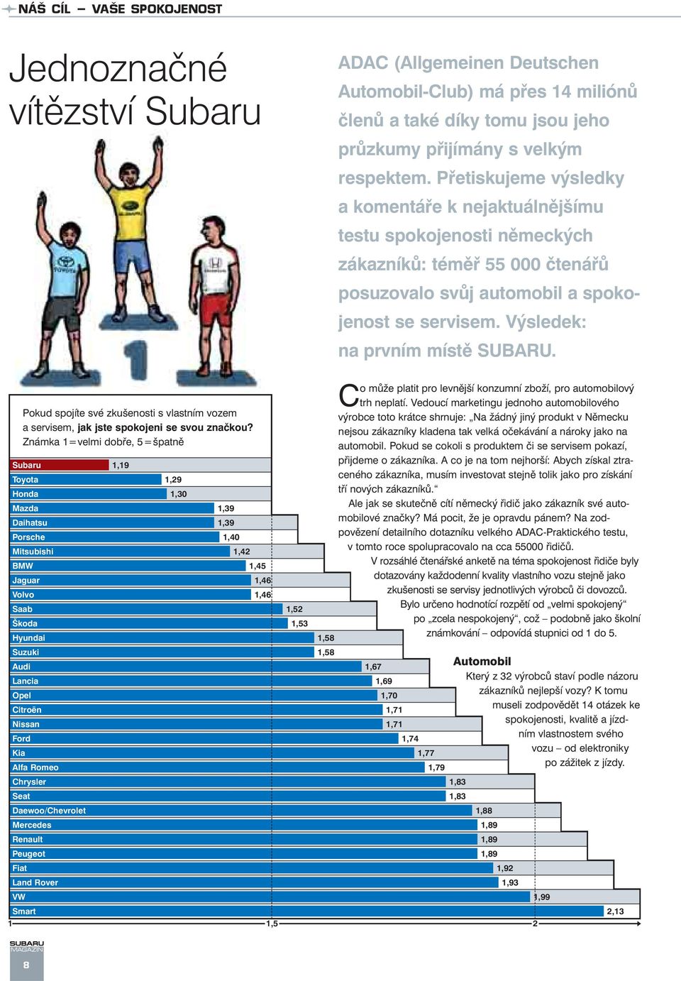 Přetiskujeme výsledky a komentáře k nejaktuálnějšímu testu spokojenosti německých zákazníků: téměř 55 000 čtenářů posuzovalo svůj automobil a spokojenost se servisem. Výsledek: na prvním místě SUBARU.