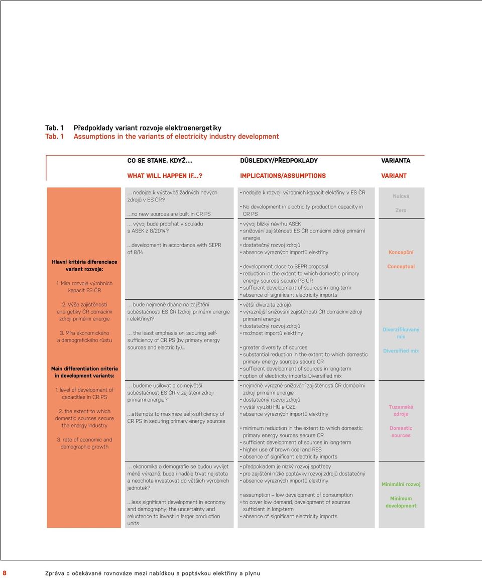 no new sources are built in CR PS nedojde k rozvoji výrobních kapacit elektřiny v ES ČR No development in electricity production capacity in CR PS Nulová Zero vývoj bude probíhat v souladu s ASEK z