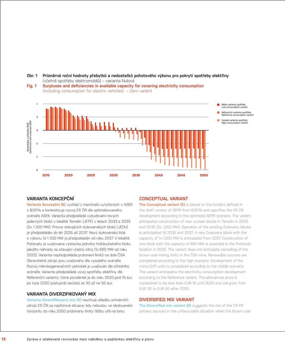 covering electricity consumption (including consumption for electric vehicles) Zero variant 4 Nízká varianta spotřeby Low consumption variant Nedostatky a přebytky (GW) Deficiencies and surpluses