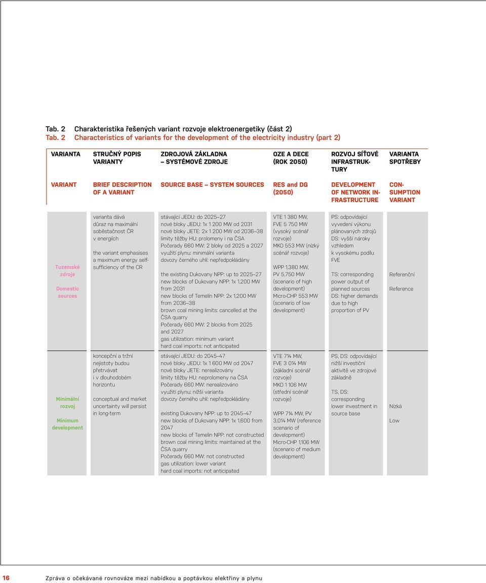 INFRASTRUK- TURY VARIANTA SPOTŘEBY VARIANT BRIEF DESCRIPTION OF A VARIANT SOURCE BASE SYSTEM SOURCES RES and DG (2050) DEVELOPMENT OF NETWORK IN- FRASTRUCTURE CON- SUMPTION VARIANT Tuzemské zdroje