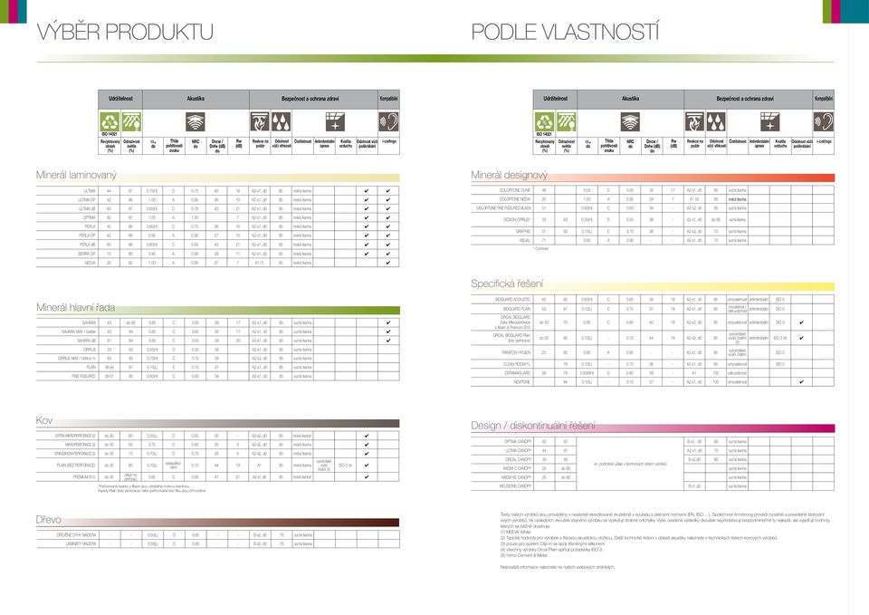 poškrábání i-ceilings iso 14021 Recyklovaný obsah (%)  poškrábání i-ceilings Minerál laminovaný Minerál designový ultima 44 87 0.75(H) C 0.75 40 18 a2-s1, d0 95 mokrá tkanina ultima op 42 86 1.00 a 0.