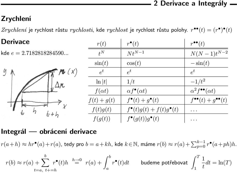 .. Integrál obrácení derivace r(t) r (t) r (t) t N Nt N 1 N(N 1)t N 2 sin(t) cos(t) sin(t) e t e t e t ln t 1/t 1/t 2 f(αt) αf (αt) α 2 f (αt)