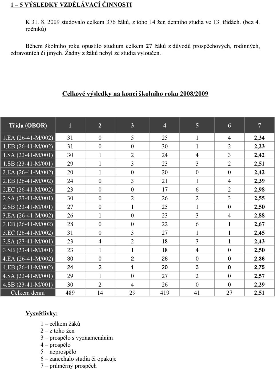 Celkové výsledky na konci školního roku 2008/2009 Třída (OBOR) 1 2 3 4 5 6 7 1.EA (26-41-M/002) 31 0 5 25 1 4 2,34 1.EB (26-41-M/002) 31 0 0 30 1 2 2,23 1.SA (23-41-M/001) 30 1 2 24 4 3 2,42 1.
