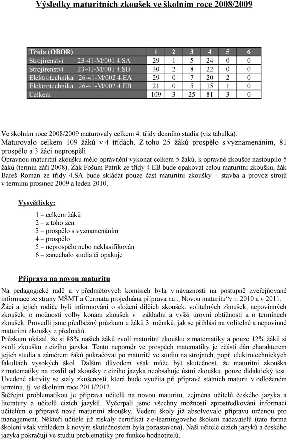 Maturovalo celkem 109 žáků v 4 třídách. Z toho 25 žáků prospělo s vyznamenáním, 81 prospělo a 3 žáci neprospěli.