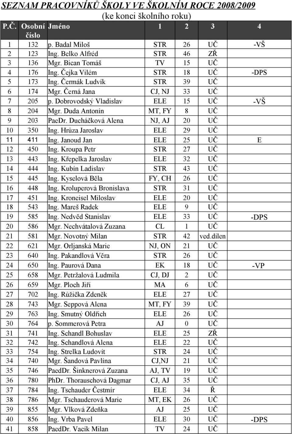 Duda Antonín MT, FY 8 UČ 9 203 PaeDr. Ducháčková Alena NJ, AJ 20 UČ 10 350 Ing. Hrůza Jaroslav ELE 29 UČ 11 411 Ing. Janoud Jan ELE 25 UČ E 12 450 Ing. Kroupa Petr STR 27 UČ 13 443 Ing.