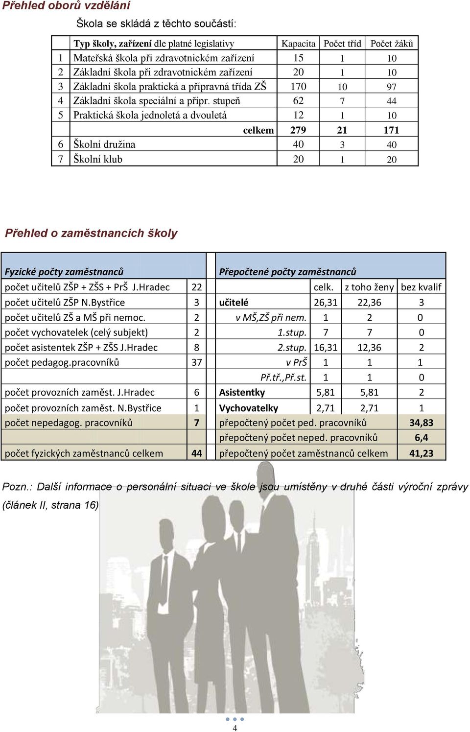 stupeň 62 7 44 5 Praktická škola jednoletá a dvouletá 12 1 10 celkem 279 21 171 6 Školní družina 40 3 40 7 Školní klub 20 1 20 Přehled o zaměstnancích školy Fyzické počty zaměstnanců Přepočtené počty