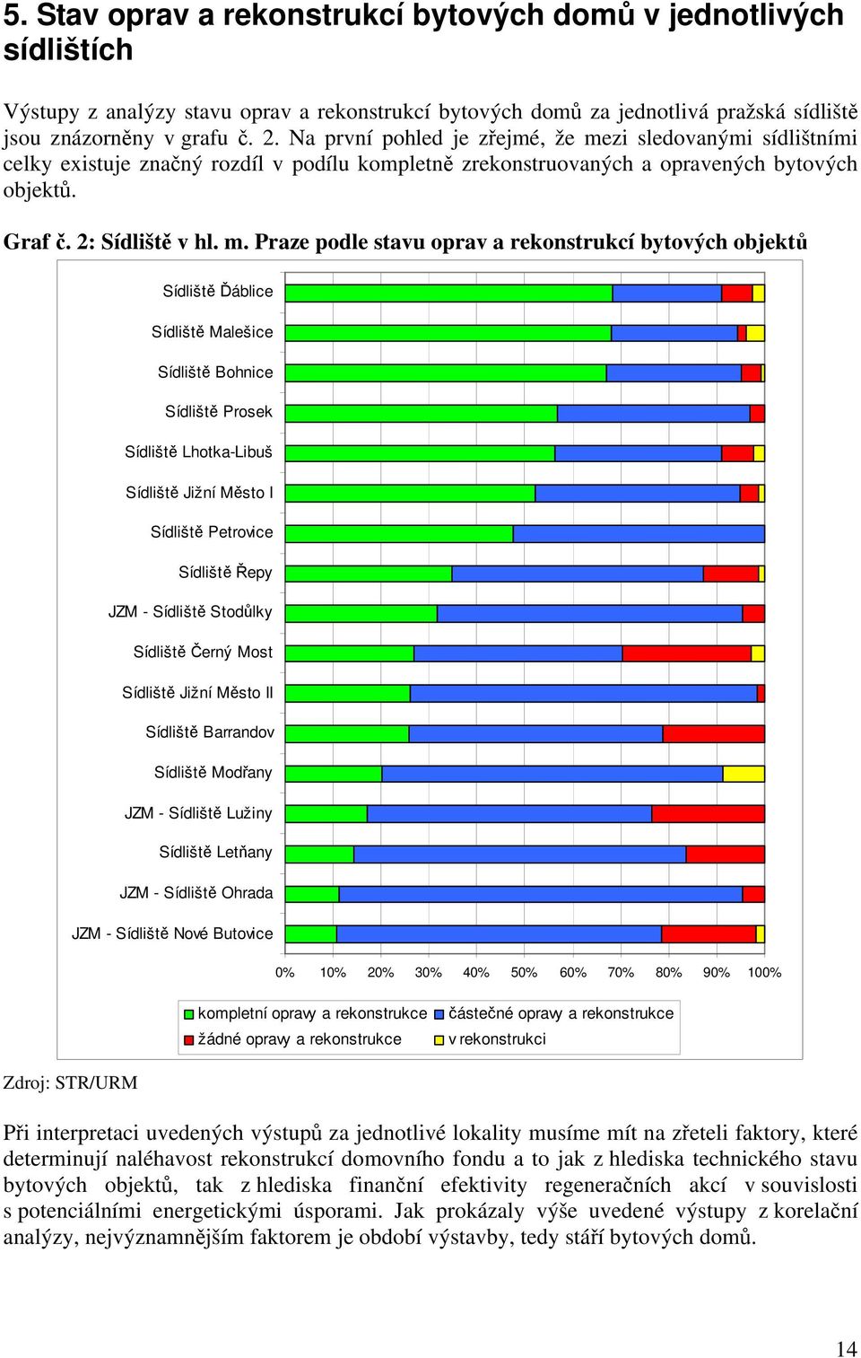 zi sledovanými sídlištními celky existuje značný rozdíl v podílu kompletně zrekonstruovaných a opravených bytových objektů. Graf č. 2: Sídliště v hl. m.