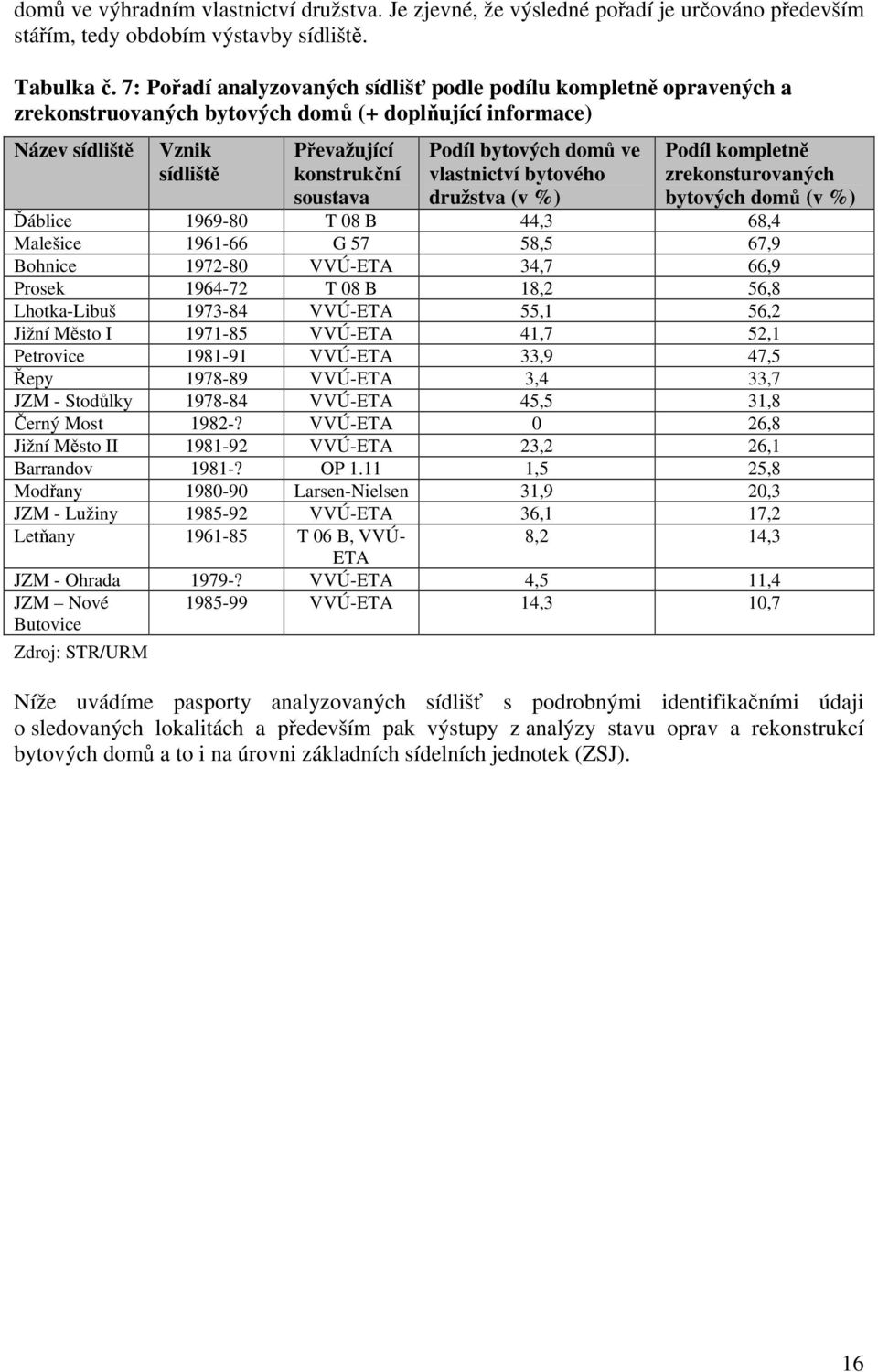 bytových domů ve vlastnictví bytového družstva (v %) Podíl kompletně zrekonsturovaných bytových domů (v %) Ďáblice 1969-8 T 8 B 44,3 68,4 Malešice 1961-66 G 57 58,5 67,9 Bohnice 1972-8 VVÚ-ETA 34,7