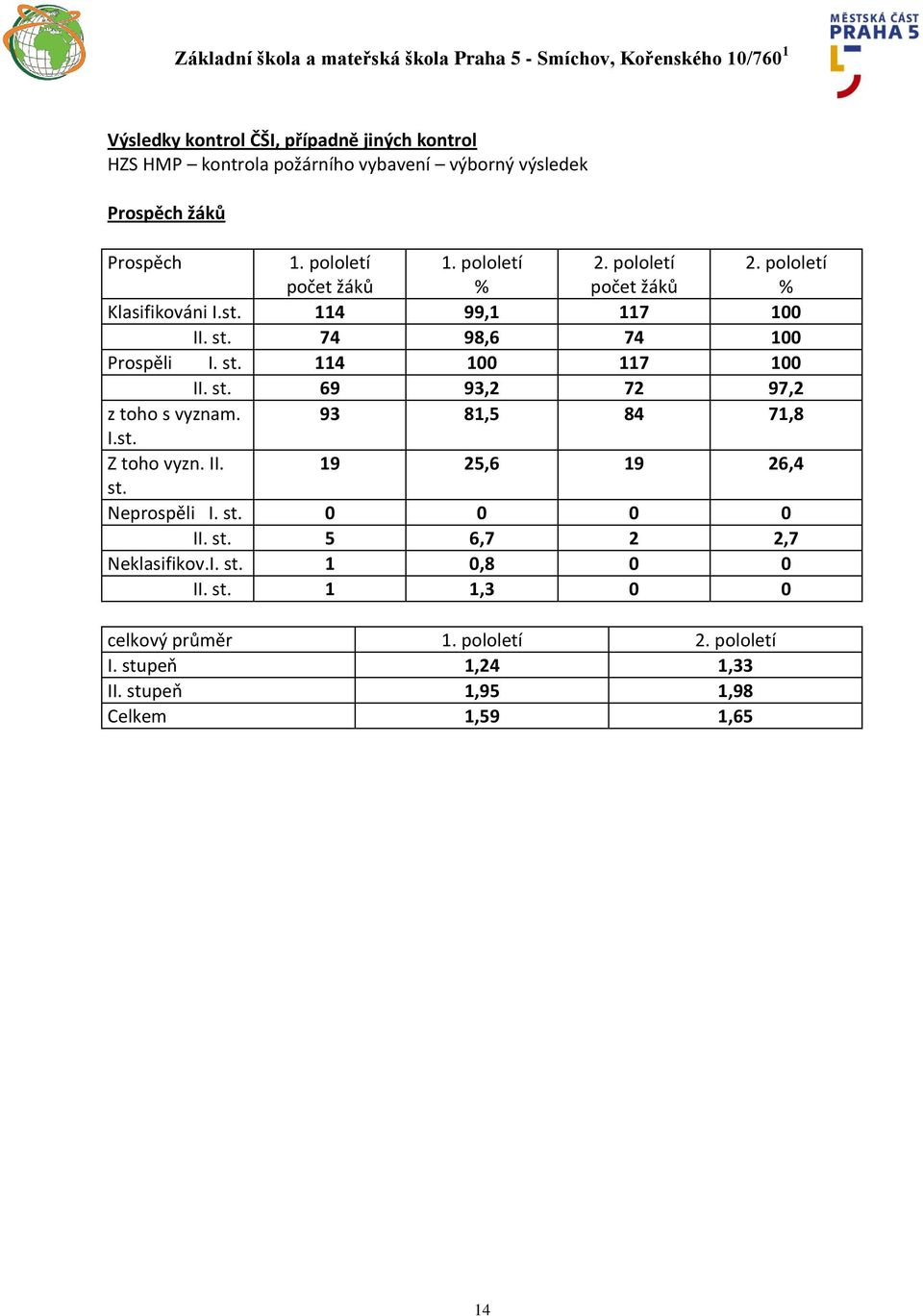 st. 69 93,2 72 97,2 z toho s vyznam. 93 81,5 84 71,8 I.st. Z toho vyzn. II. 19 25,6 19 26,4 st. Neprospěli I. st. 0 0 0 0 II. st. 5 6,7 2 2,7 Neklasifikov.