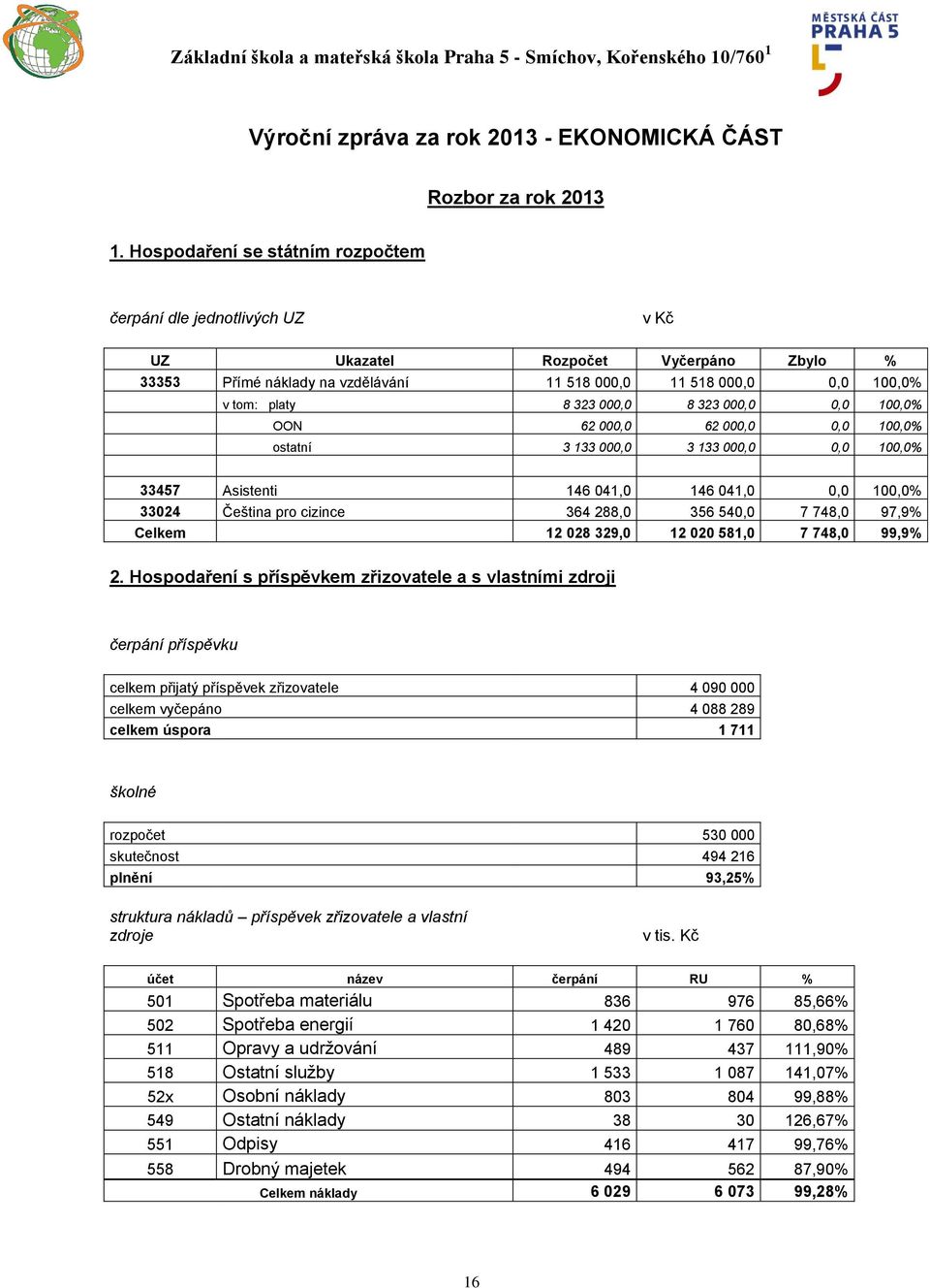 000,0 8 323 000,0 0,0 100,0% OON 62 000,0 62 000,0 0,0 100,0% ostatní 3 133 000,0 3 133 000,0 0,0 100,0% 33457 Asistenti 146 041,0 146 041,0 0,0 100,0% 33024 Čeština pro cizince 364 288,0 356 540,0 7