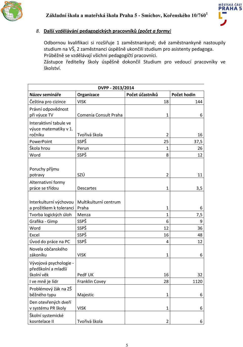 DVPP - 2013/2014 Název semináře Organizace Počet účastníků Počet hodin Čeština pro cizince VISK 18 144 Právní odpovědnost při výuce TV Comenia Consult Praha 1 6 Interaktivní tabule ve výuce