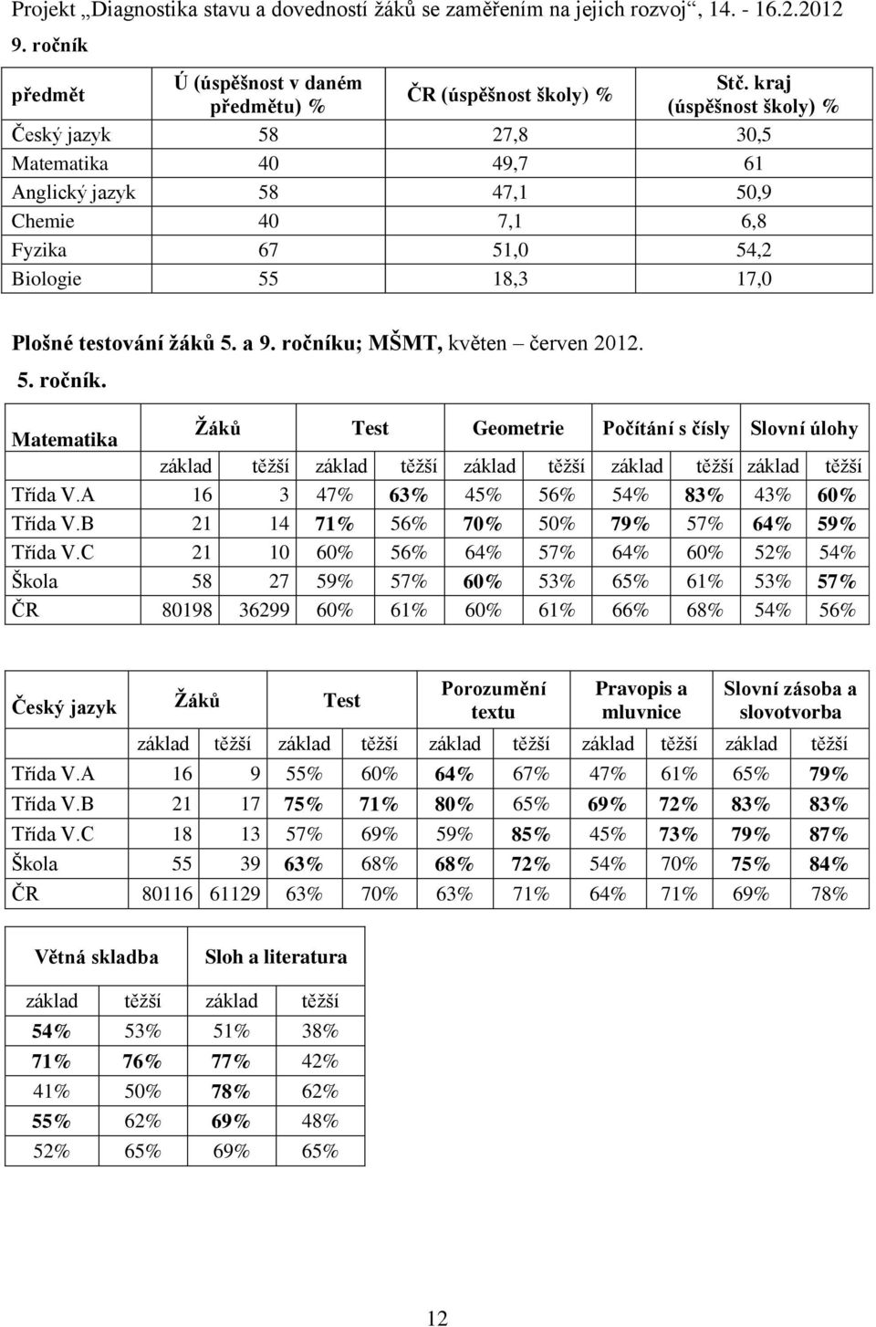 ročníku; MŠMT, květen červen 2012. 5. ročník. Matematika Ţáků Test Geometrie Počítání s čísly Slovní úlohy základ těţší základ těţší základ těţší základ těţší základ těţší Třída V.