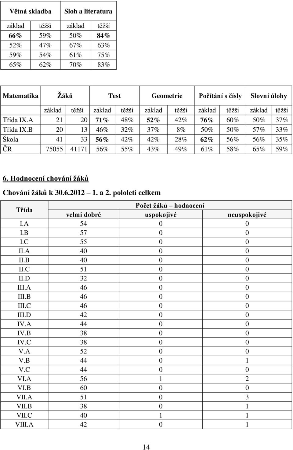 B 20 13 46% 32% 37% 8% 50% 50% 57% 33% Škola 41 33 56% 42% 42% 28% 62% 56% 56% 35% ČR 75055 41171 56% 55% 43% 49% 61% 58% 65% 59% 6. Hodnocení chování ţáků Chování ţáků k 30.6.2012 1. a 2.