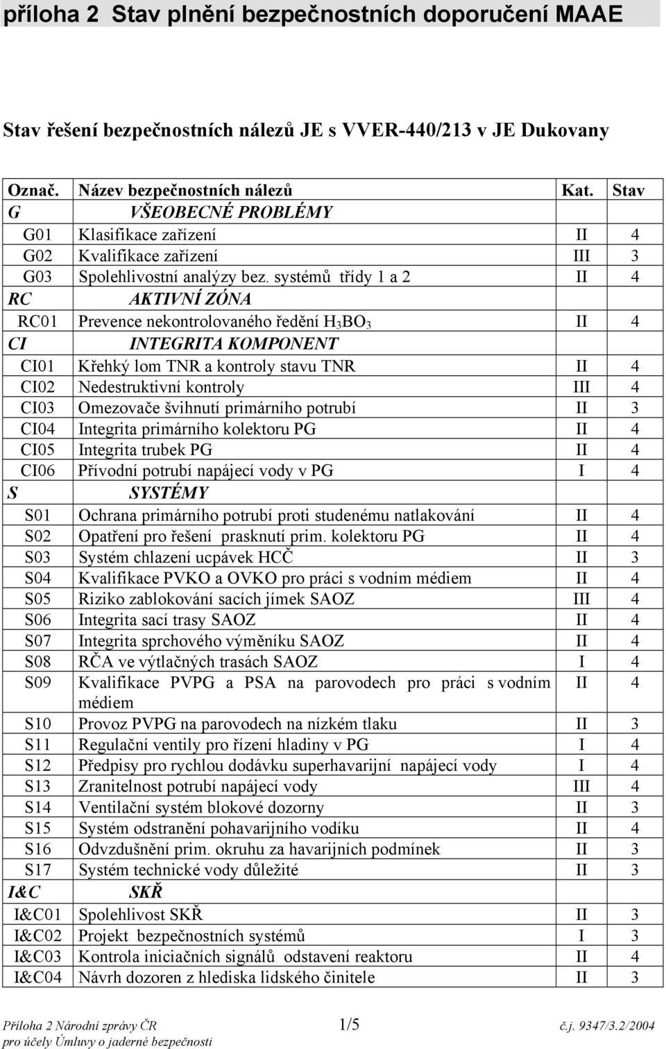 systémů třídy 1 a 2 II 4 RC AKTIVNÍ ZÓNA RC01 Prevence nekontrolovaného ředění H 3 BO 3 II 4 CI INTEGRITA KOMPONENT CI01 Křehký lom TNR a kontroly stavu TNR II 4 CI02 Nedestruktivní kontroly III 4