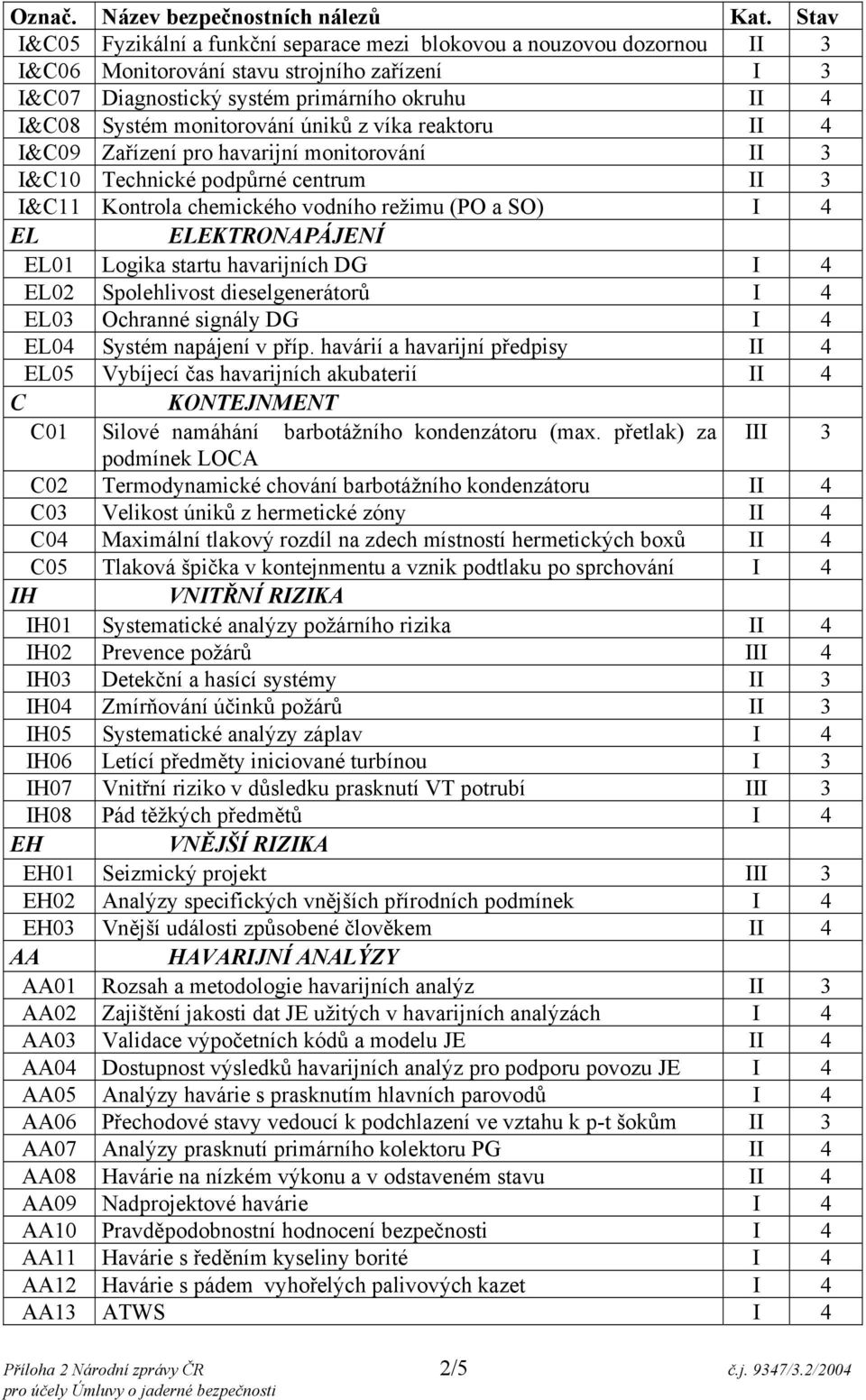 startu havarijních DG I 4 EL02 Spolehlivost dieselgenerátorů I 4 EL03 Ochranné signály DG I 4 EL04 Systém napájení v příp.