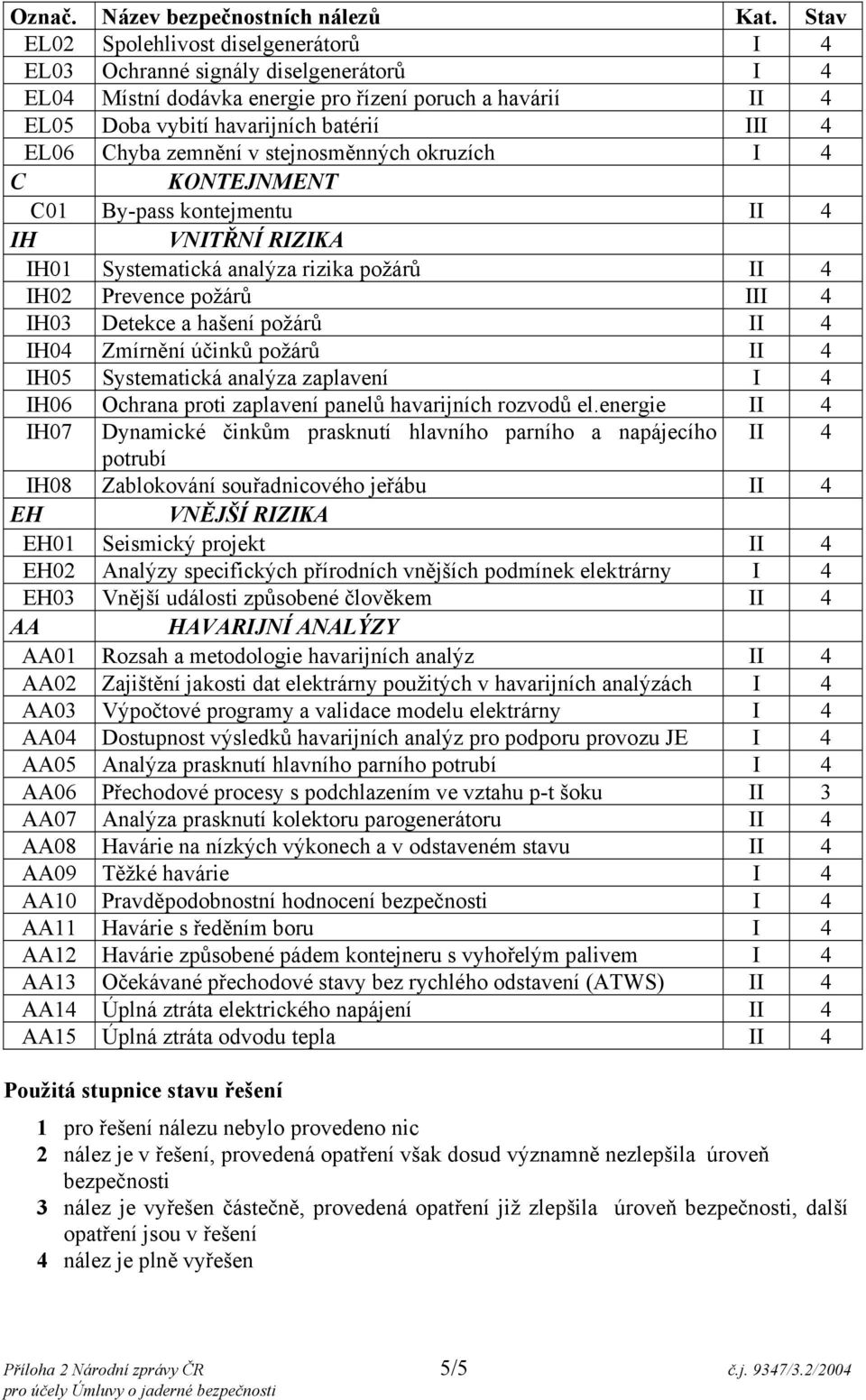 II 4 IH04 Zmírnění účinků požárů II 4 IH05 Systematická analýza zaplavení I 4 IH06 Ochrana proti zaplavení panelů havarijních rozvodů el.