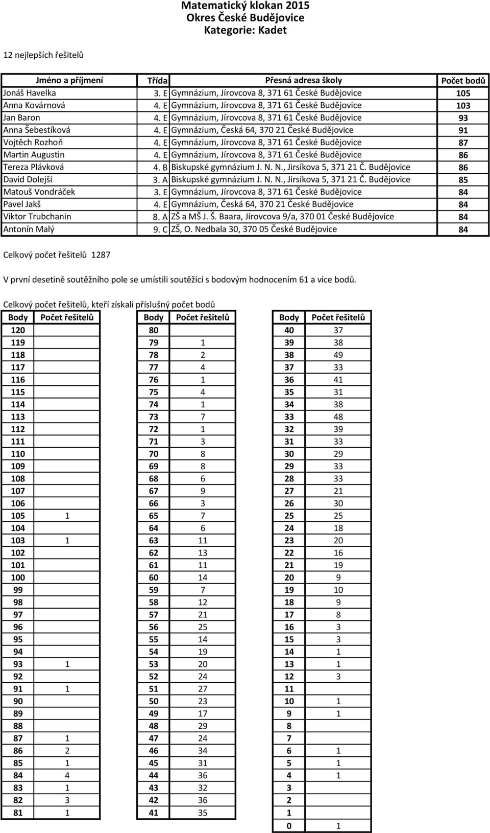 Budějovice 86 3. A Biskupské gymnázium J. N. N., Jirsíkova 5, 371 21 Č. Budějovice 85 3. E Gymnázium, Jírovcova 8, 371 61 České Budějovice 4. E Gymnázium, Česká 64, 370 21 České Budějovice 8.